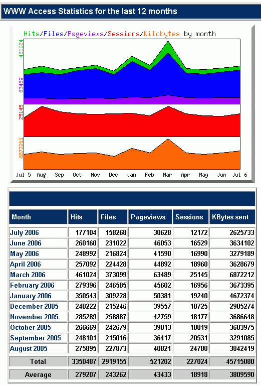 Hits by Month